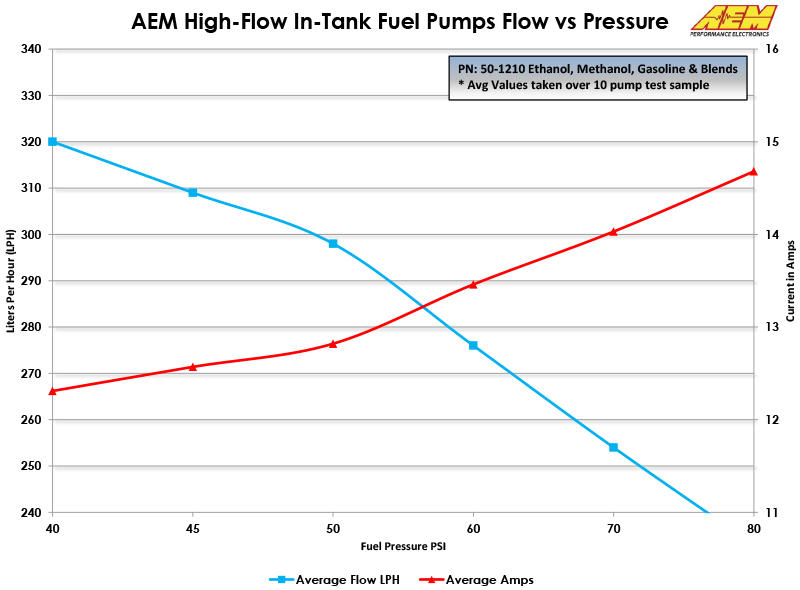  AEM 320 LPH E85 Fuel Pump